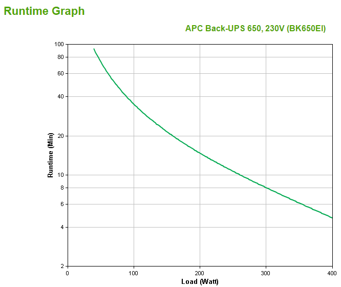 APC Back-UPS Standby (Offline) 650 VA 400 W 4 AC outlet(s)