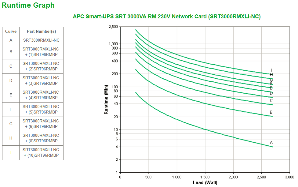 APC Smart-UPS On-Line SRT Double-conversion (Online) 3000 VA 2700 W