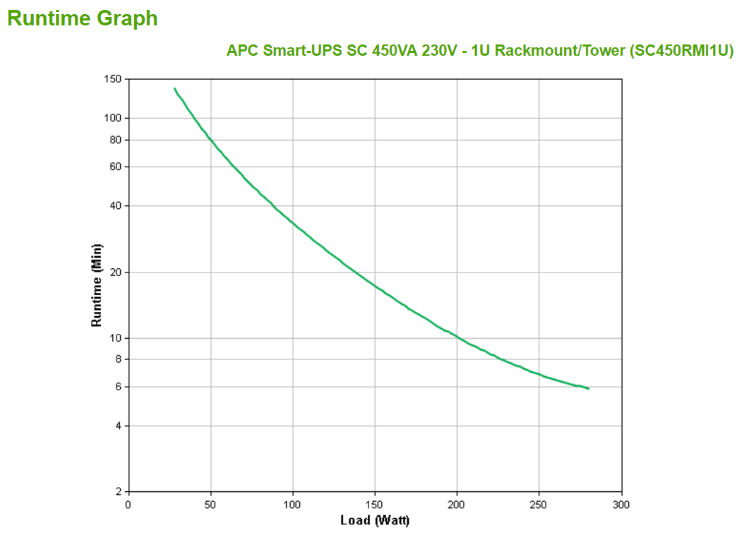 APC Smart-UPS Line-Interactive 450 VA 280 W 4 AC outlet(s)
