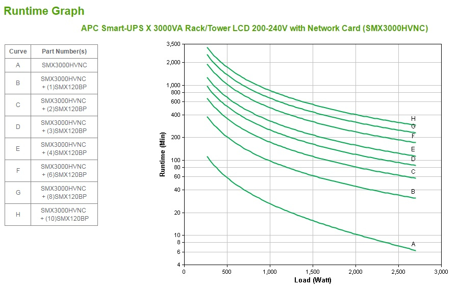 APC Smart-UPS Line-Interactive 3000 VA 2700 W 10 AC outlet(s)