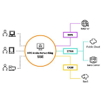 HPE Aruba Networking SSE Foundation Select CSP 10K+ Users Per User 5-year Subscription SaaS