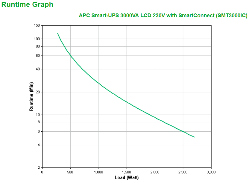 APC SMT3000IC uninterruptible power supply (UPS) Line-Interactive 3000 VA 2700 W 9 AC outlet(s)