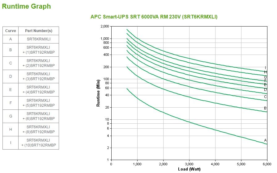 APC Smart-UPS On-Line Double-conversion (Online) 6000 VA 6000 W 10 AC outlet(s)