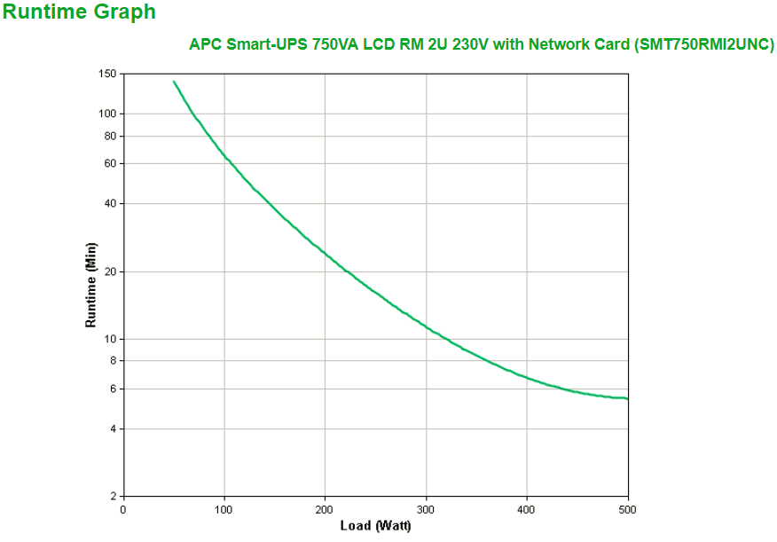 APC Smart-UPS 750VA Line-Interactive 500 W 4 AC outlet(s)