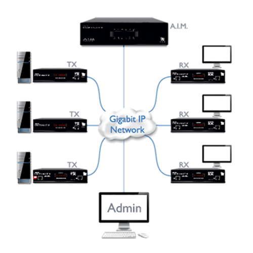 ADDER AIMLIC-192 software license/upgrade