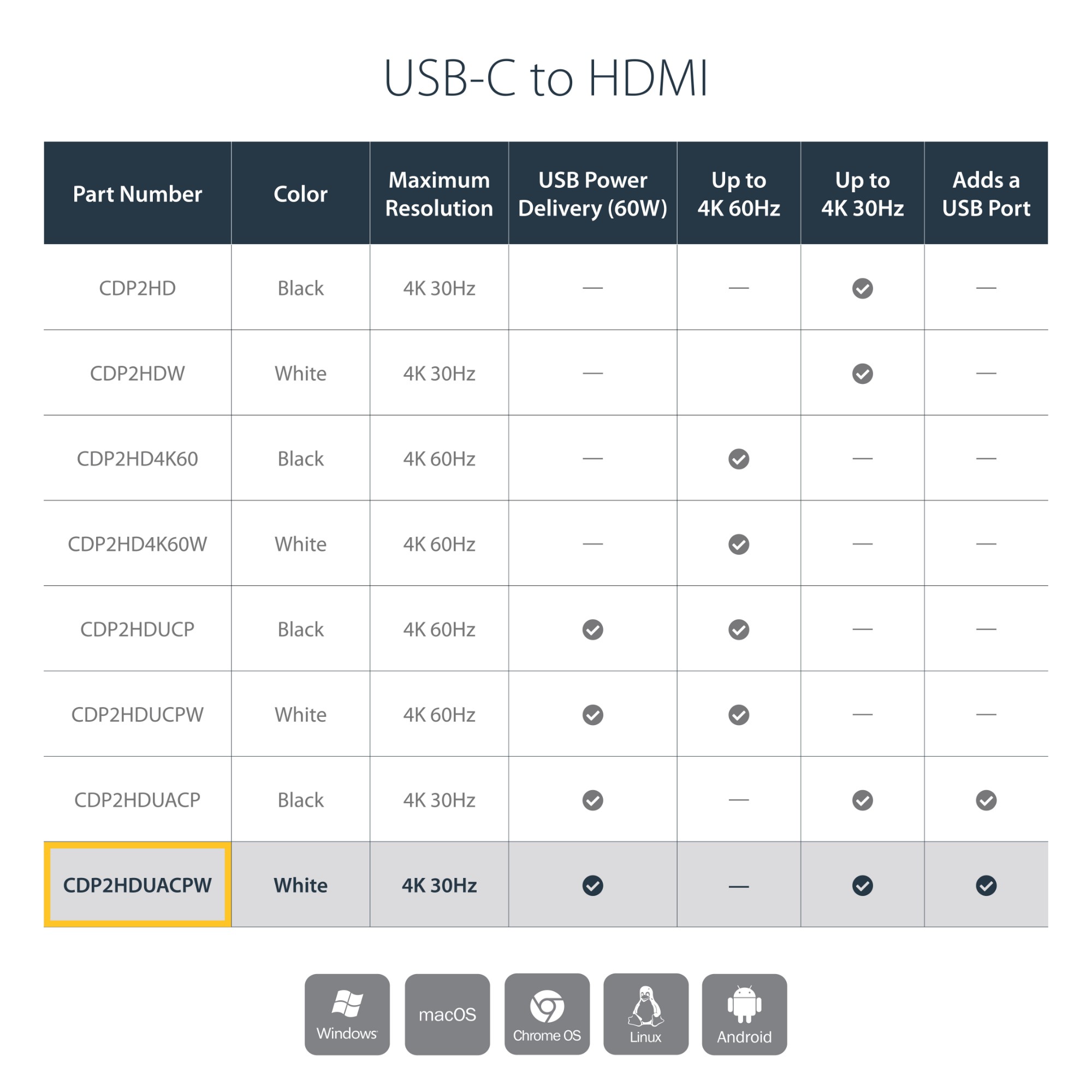 StarTech.com USB C to HDMI 2.0 Adapter with Power Delivery - 4K 60Hz USB Type-C to HDMI Display Video Converter - 60W PD Pass-Through Charging Port - Thunderbolt 3 Compatible - White